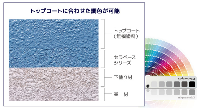 プレマテックス株式会社では、2017年9月に無機塗料用中塗りコート