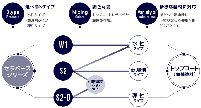 プレマテックス株式会社では、2017年9月に無機塗料用中塗りコート