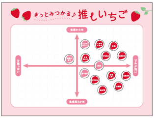 “いちごマトリックス” ※座標位置はダミーです “いちごマトリックス” ※座標位置はダミーです