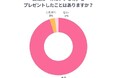 【調査リリース】健康志向ギフトに関する意識調査 “ ウェルビーイング志向 ” の高まりで「体にいいプレゼント」が新定番に