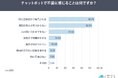チャットボット未利用者の30.2%は利用に前向き。利用経験者の不満1位は「同じ回答ばかり表示される」55.7%