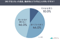 SNSで気になった商品、即購入は1割。購入を分けるのは「欲しい」より“決められる情報”