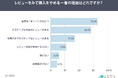 レビュー評価★4.0以上で購入検討が5割超低評価（★1～2）が目立つと3人に1人が購入を見送る結果に