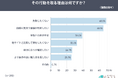 高額商品のネット購入で“確認行動”が顕著に。レビュー確認66.4％・比較検討64.4％―購入を後押しする条件とは