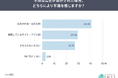 ネット広告への不満、4割が「広告主側」に向く。不快理由1位は「操作や閲覧を邪魔される」73.7%