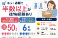 ネット通販で半数以上が後悔経験あり。後悔をきっかけに6割超が「行動変化」、理由1位は「実物のイメージが違った」63.0％