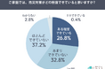 防災対策、7割超が基本的な備えを実施。「十分対策できている」と答えた人は1％にも満たず。