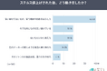 84％がステルス値上げを感じた経験あり。週1以上の定番購入商品でも48.3％が「購入頻度を減らす」