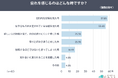 SNS疲れの理由は“批判的な投稿”57.8％・“好きなものの否定”55.4％。「安心して好き」を楽しめる場所に需要