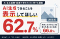 AI生成画像・動画、「AI生成表示を望む」62.7％。「AIだと分からないまま使われること」に66.0％が抵抗