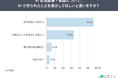 AI生成画像・動画公開時、「AI生成表示」を望む媒体1位は「ニュース・記事」84.8％。商品紹介でも57.0％が表示を希望