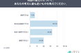 値上げ、「納得できない」が52.5％。納得しにくい値上げ1位は「ステルス値上げ」48.5％