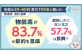 物価高で83.7％が節約を意識。それでも節約したくない支出1位は「食費」57.7％
