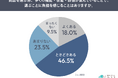 “多機能”は逆効果？魅力を感じる人は15.0％。62.5％が購入をためらい、66.5％が「必要な機能に絞った商品」を支持