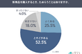 物価高、65.0％が新商品への興味は変わらず。それでも78.0％が購入をためらう。求められるのは「負担なく試せる仕組み」