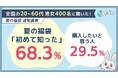 夏の福袋「初めて知った」が68.3％。購入意向は約3割、定着にはまだ時間が必要か