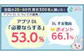 サービスにアプリが必要になる場合「必要ならダウンロード」が53.0％。DL理由1位は「ポイント」、削除理由1位は「利用しなくなったから」