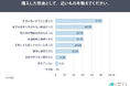 【レビュー不足の商品にもヒント】51.6％が「自分に合いそう」を理由に購入――レビュー・ランキングに頼らない商品選びを調査