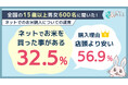 サイトの表示が遅くて「見るのをやめた」経験は78.0％。欲しい商品があっても43.0％が「購入をやめた」経験あり