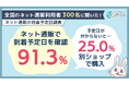 ネット通販で91.3％が「到着予定日を確認」。分からない場合、25.0％が「別のショップで購入」