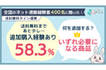 送料無料のために「予定外の商品を追加購入」した経験は58.3％。追加する商品1位は「いずれ必要になる商品」