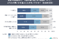 【まとめ買い需要は“大人数世帯”だけじゃない？】2人暮らしの70.2％が「まとめ買い派」、59.6％が「1個あたりの安さ」を重視