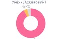 【調査リリース】92%が“自分では買わない高級品”を贈った経験あり!恋人・家族へのギフトに人気なのは“自分では買わないワンランク上のアイテム