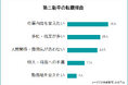【第二新卒が転職する理由は?】転職事情を経験者113人にアンケート調査