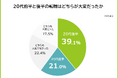 【転職は20代前半と後半のどちらが大変?】経験者143人アンケート調査
