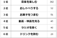 【渋滞時の車内でリラックスして過ごすための工夫ランキング】社会人498人アンケート調査