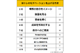 【筋トレのモチベーションを上げる方法ランキング】男女500人アンケート調査