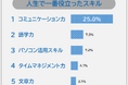 【人生で一番役立ったスキルランキング】男女292人アンケート調査
