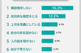 【苦手な部下の特徴ランキング】上司418人にアンケート調査