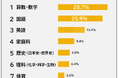 【大人になって役立った学校の科目ランキング】男女499人アンケート調査