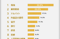 【学生時代にやっておけばよかったことランキング】社会人438人アンケート調査