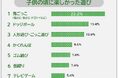 【子供の頃に楽しかった遊びランキング】社会人500人アンケート調査