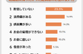 【結婚前に知りたかった!配偶者のお金の使い方&困ったことランキング】既婚者421人アンケート調査