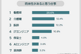【将来性があると思う仕事ランキング】男女500人アンケート調査