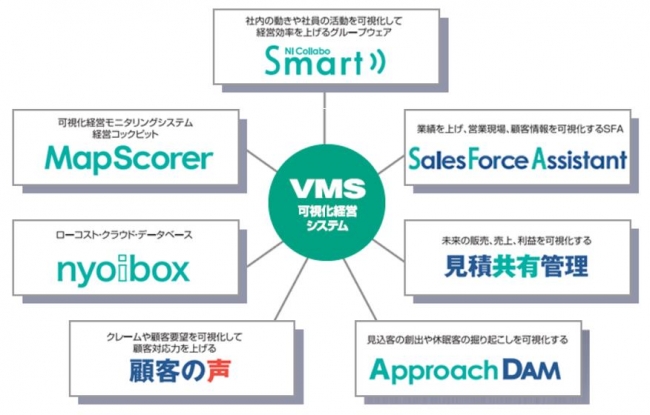 可視化経営システム（VMS）