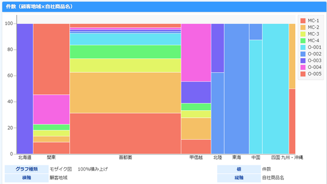 モザイク図などのグラフも自動作成