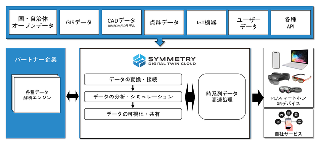 SYMMETRY Digital Twin Cloud システム全体図