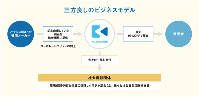 社会貢献型ショッピングサイト「KURADASHI」について - 三方良しのビジネスモデル