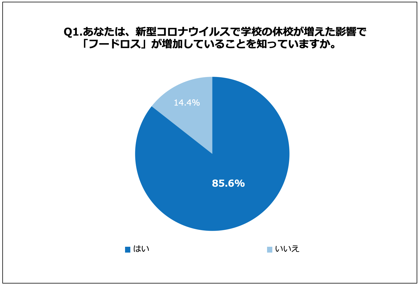 「懐かしの学校給食」でフードロス削減に貢献！大人になった今でも「学校給食を食べたくなる」と回答した親世代は86.4%