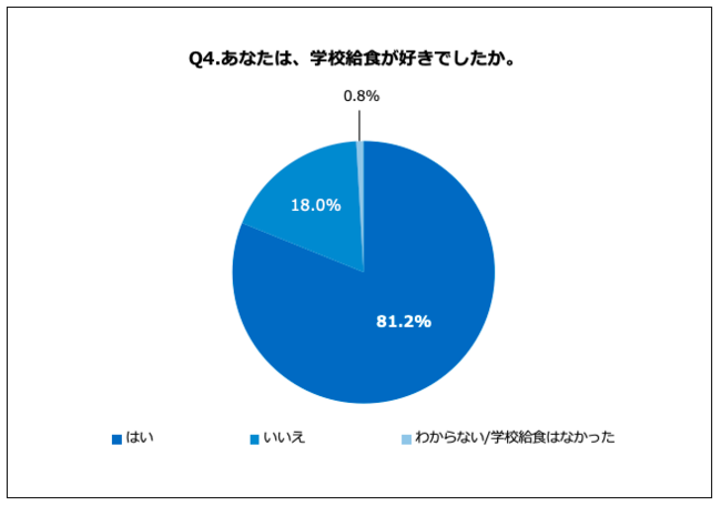 Q4.あなたは、学校給食が好きでしたか。