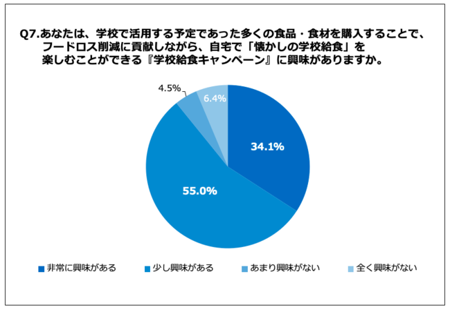 Q7.あなたは、学校で活用する予定であった多くの食品・食材を購入することで、フードロス削減に貢献しながら、自宅で「懐かしの学校給食」を楽しむことができる『学校給食キャンペーン』に興味がありますか。