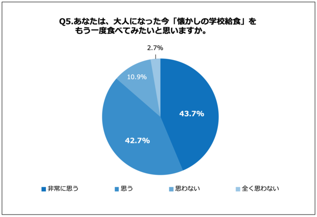 Q5.あなたは、大人になった今「懐かしの学校給食」をもう一度食べてみたいと思いますか。