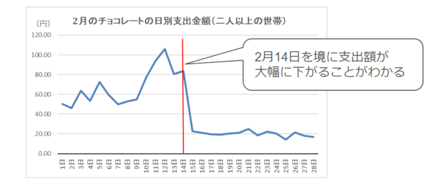 ※総務省統計局 家計調査 家計収支編 1世帯当たり1か月間の日別支出 二人以上の世帯(2022年2月)をもとにクラダシ作成 ※総務省統計局 家計調査 家計収支編 1世帯当たり1か月間の日別支出 二人以上の世帯(2022年2月)をもとにクラダシ作成