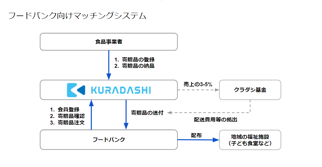 【業界初】クラダシがフードバンク向けのオンラインマッチングシステムを構築