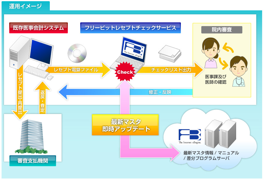 フリービット 医療機関向けクラウド型システム提供サービスに参入 フリービット株式会社のプレスリリース