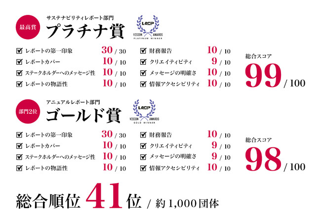 ▲「202122 VISION AWARDS」審査項目・スコアの一覧 ▲「202122 VISION AWARDS」審査項目・スコアの一覧